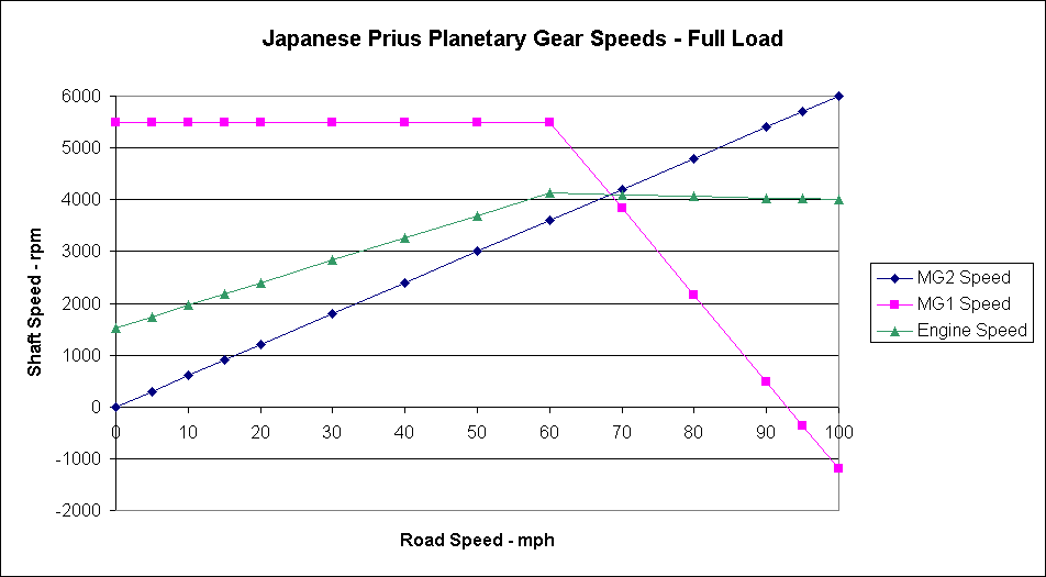 ChartObject Japanese Prius Planetary Gear Speeds - Full Load